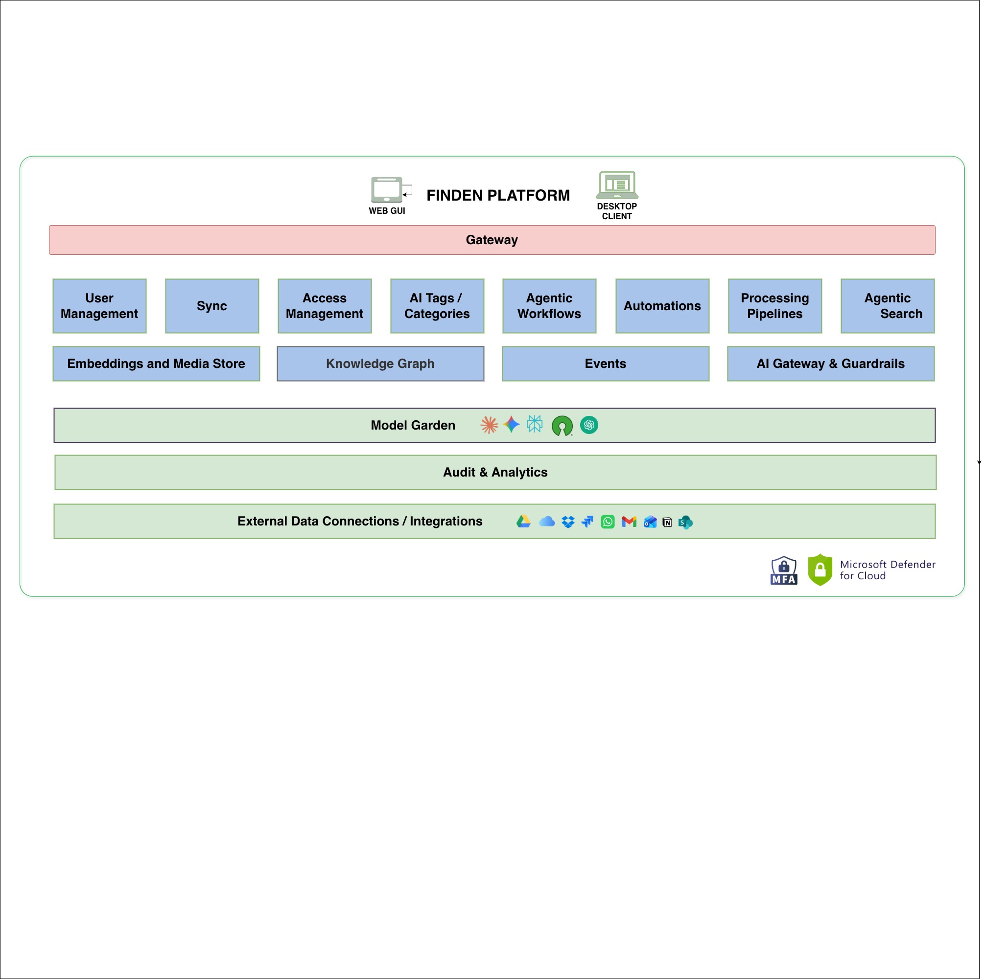 Finden – Servicios Nativos de IA para Empresas
